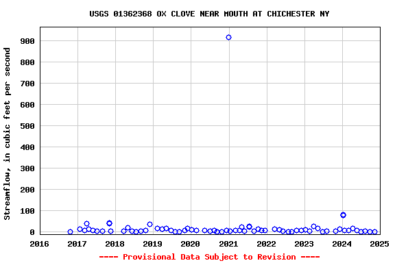 Graph of streamflow measurement data at USGS 01362368 OX CLOVE NEAR MOUTH AT CHICHESTER NY