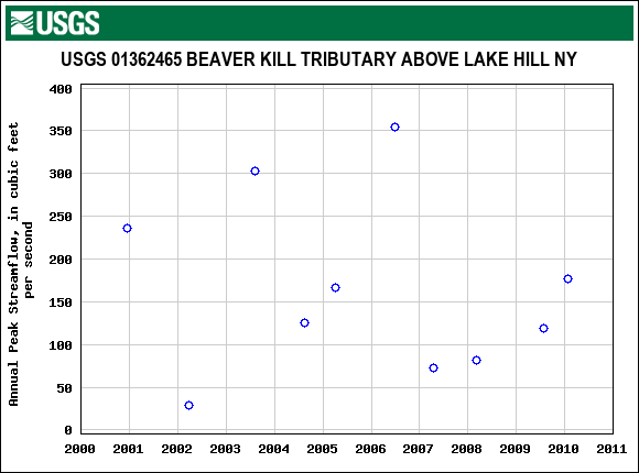 Graph of annual maximum streamflow at USGS 01362465 BEAVER KILL TRIBUTARY ABOVE LAKE HILL NY