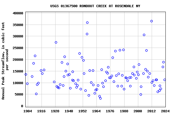 Graph of annual maximum streamflow at USGS 01367500 RONDOUT CREEK AT ROSENDALE NY