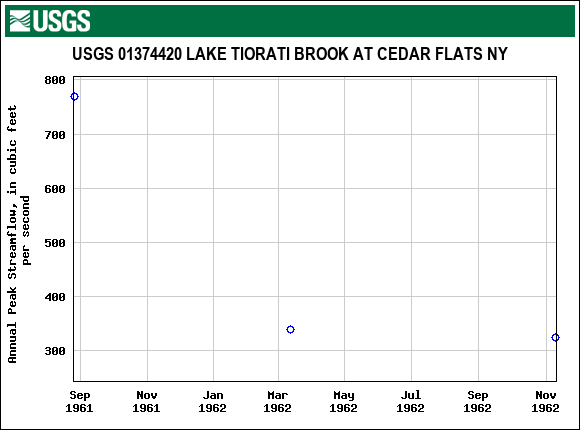 Graph of annual maximum streamflow at USGS 01374420 LAKE TIORATI BROOK AT CEDAR FLATS NY