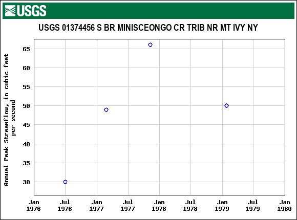 Graph of annual maximum streamflow at USGS 01374456 S BR MINISCEONGO CR TRIB NR MT IVY NY