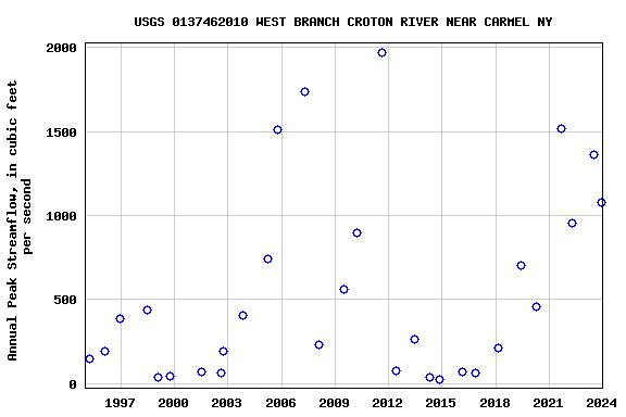 Graph of annual maximum streamflow at USGS 0137462010 WEST BRANCH CROTON RIVER NEAR CARMEL NY