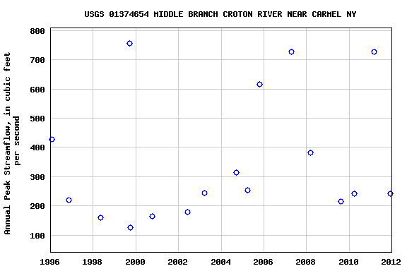 Graph of annual maximum streamflow at USGS 01374654 MIDDLE BRANCH CROTON RIVER NEAR CARMEL NY