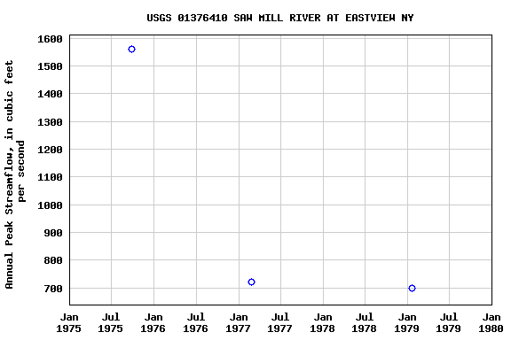 Graph of annual maximum streamflow at USGS 01376410 SAW MILL RIVER AT EASTVIEW NY
