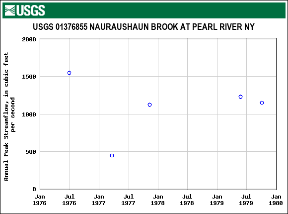 Graph of annual maximum streamflow at USGS 01376855 NAURAUSHAUN BROOK AT PEARL RIVER NY