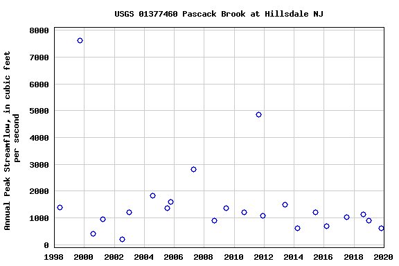 Graph of annual maximum streamflow at USGS 01377460 Pascack Brook at Hillsdale NJ
