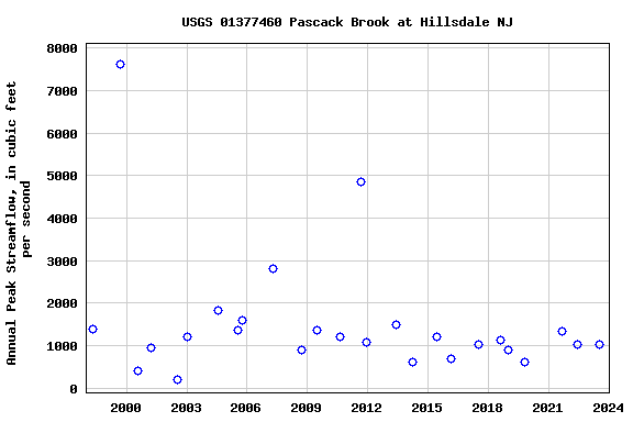 Graph of annual maximum streamflow at USGS 01377460 Pascack Brook at Hillsdale NJ