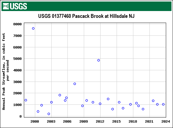 Graph of annual maximum streamflow at USGS 01377460 Pascack Brook at Hillsdale NJ