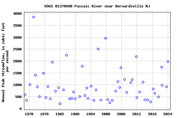 Graph of annual maximum streamflow at USGS 01378690 Passaic River near Bernardsville NJ