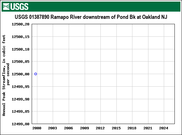 Graph of annual maximum streamflow at USGS 01387890 Ramapo River downstream of Pond Bk at Oakland NJ