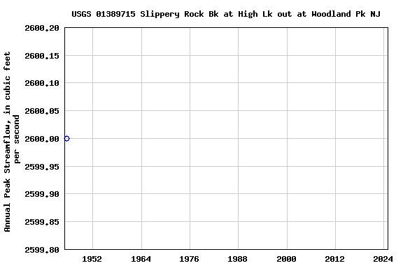 Graph of annual maximum streamflow at USGS 01389715 Slippery Rock Bk at High Lk out at Woodland Pk NJ