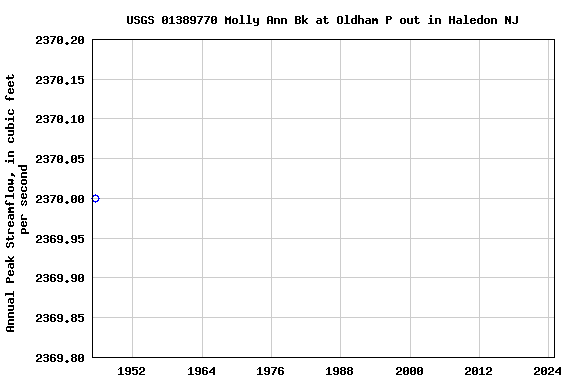 Graph of annual maximum streamflow at USGS 01389770 Molly Ann Bk at Oldham P out in Haledon NJ