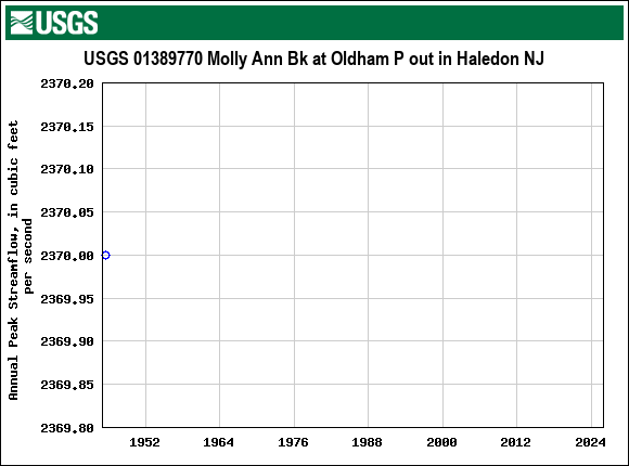 Graph of annual maximum streamflow at USGS 01389770 Molly Ann Bk at Oldham P out in Haledon NJ