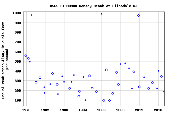 Graph of annual maximum streamflow at USGS 01390900 Ramsey Brook at Allendale NJ