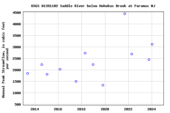 Graph of annual maximum streamflow at USGS 01391102 Saddle River below Hohokus Brook at Paramus NJ