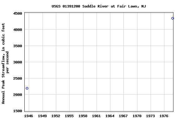 Graph of annual maximum streamflow at USGS 01391200 Saddle River at Fair Lawn, NJ