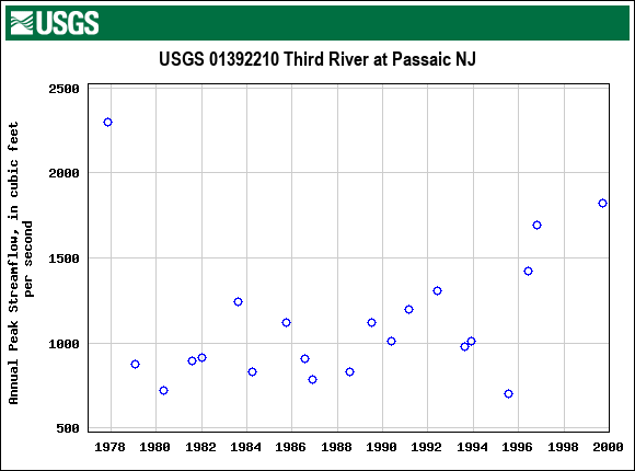 Graph of annual maximum streamflow at USGS 01392210 Third River at Passaic NJ