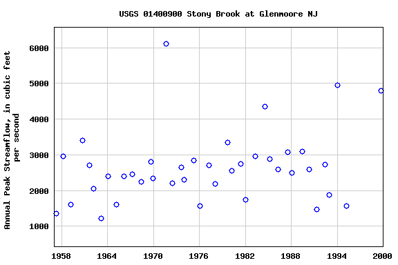 Graph of annual maximum streamflow at USGS 01400900 Stony Brook at Glenmoore NJ