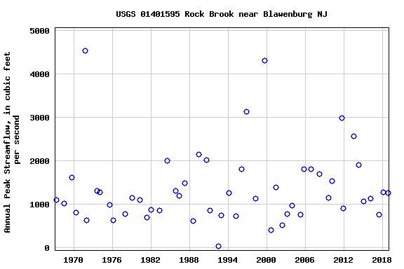 Graph of annual maximum streamflow at USGS 01401595 Rock Brook near Blawenburg NJ