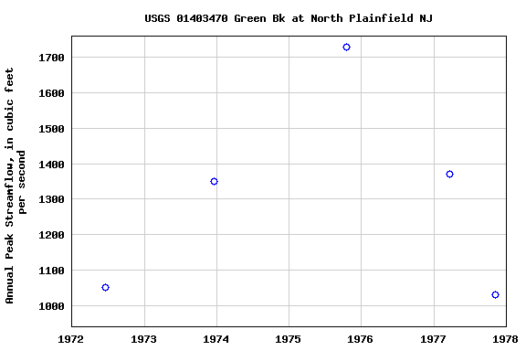 Graph of annual maximum streamflow at USGS 01403470 Green Bk at North Plainfield NJ