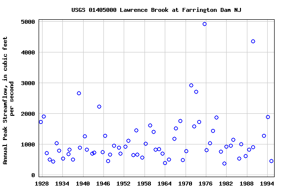 Graph of annual maximum streamflow at USGS 01405000 Lawrence Brook at Farrington Dam NJ