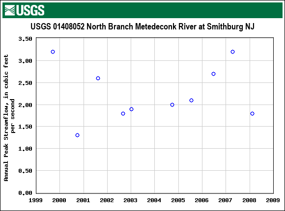 Graph of annual maximum streamflow at USGS 01408052 North Branch Metedeconk River at Smithburg NJ