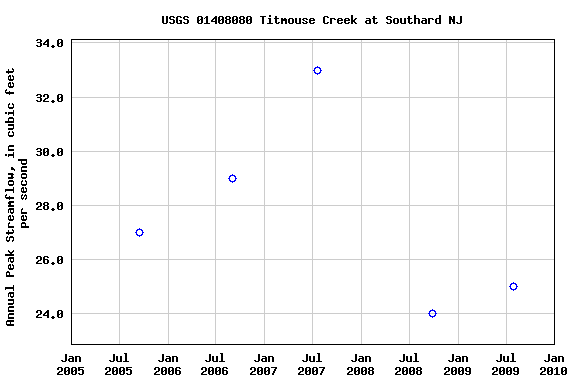 Graph of annual maximum streamflow at USGS 01408080 Titmouse Creek at Southard NJ
