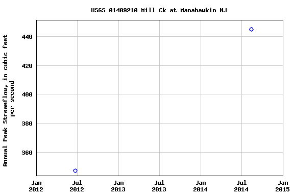 Graph of annual maximum streamflow at USGS 01409210 Mill Ck at Manahawkin NJ
