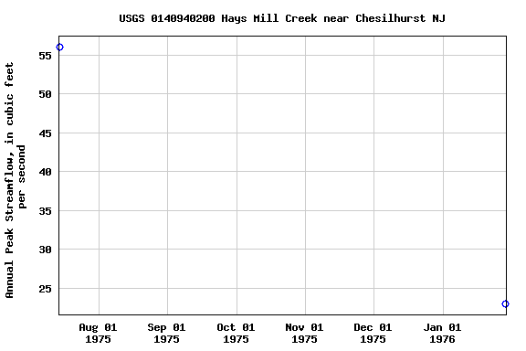 Graph of annual maximum streamflow at USGS 0140940200 Hays Mill Creek near Chesilhurst NJ