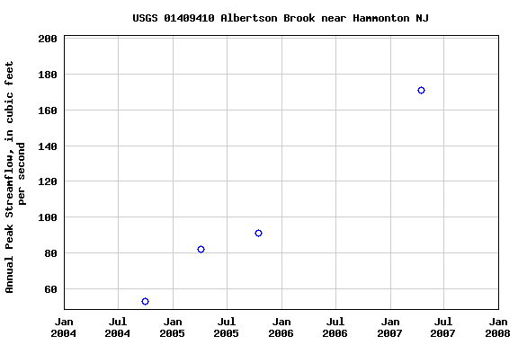 Graph of annual maximum streamflow at USGS 01409410 Albertson Brook near Hammonton NJ