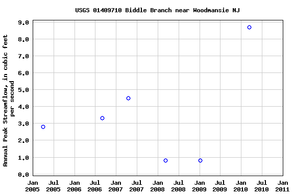 Graph of annual maximum streamflow at USGS 01409710 Biddle Branch near Woodmansie NJ