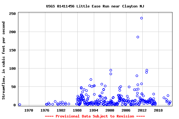 Graph of streamflow measurement data at USGS 01411456 Little Ease Run near Clayton NJ