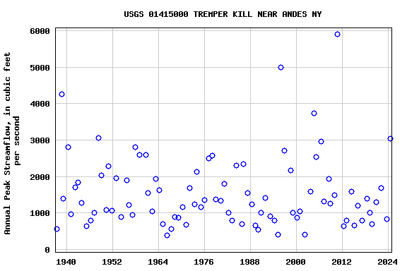 Graph of annual maximum streamflow at USGS 01415000 TREMPER KILL NEAR ANDES NY