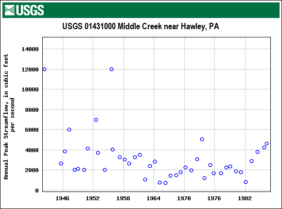 Graph of annual maximum streamflow at USGS 01431000 Middle Creek near Hawley, PA