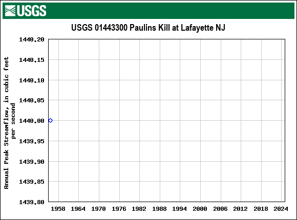 Graph of annual maximum streamflow at USGS 01443300 Paulins Kill at Lafayette NJ