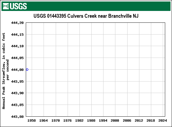 Graph of annual maximum streamflow at USGS 01443395 Culvers Creek near Branchville NJ