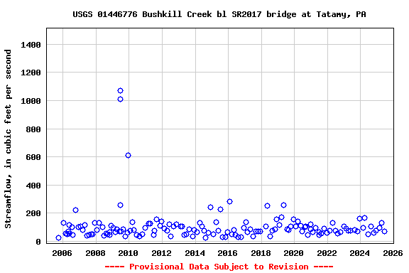 Graph of streamflow measurement data at USGS 01446776 Bushkill Creek bl SR2017 bridge at Tatamy, PA