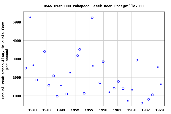 Graph of annual maximum streamflow at USGS 01450000 Pohopoco Creek near Parryville, PA