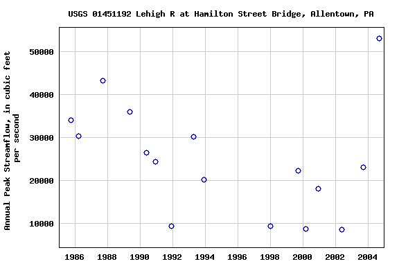 Graph of annual maximum streamflow at USGS 01451192 Lehigh R at Hamilton Street Bridge, Allentown, PA