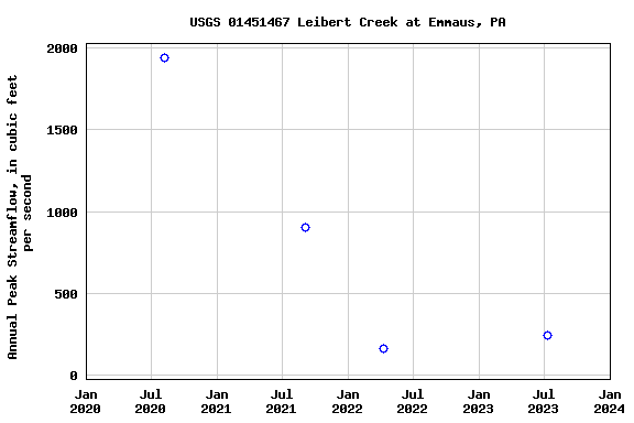 Graph of annual maximum streamflow at USGS 01451467 Leibert Creek at Emmaus, PA