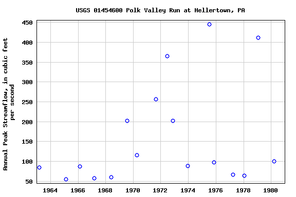 Graph of annual maximum streamflow at USGS 01454600 Polk Valley Run at Hellertown, PA