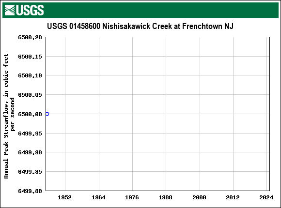 Graph of annual maximum streamflow at USGS 01458600 Nishisakawick Creek at Frenchtown NJ