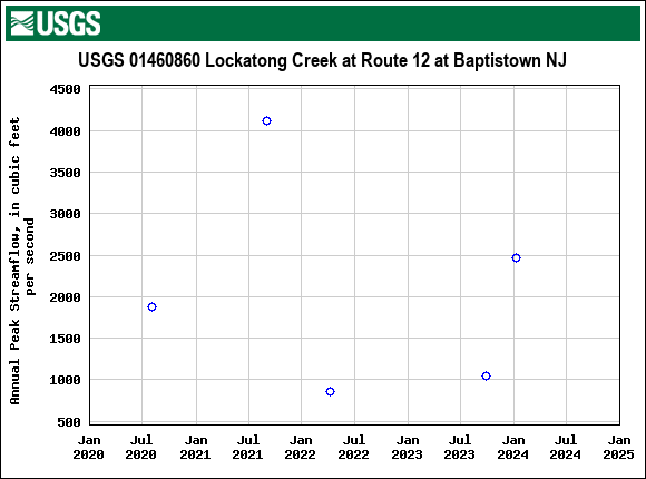 Graph of annual maximum streamflow at USGS 01460860 Lockatong Creek at Route 12 at Baptistown NJ