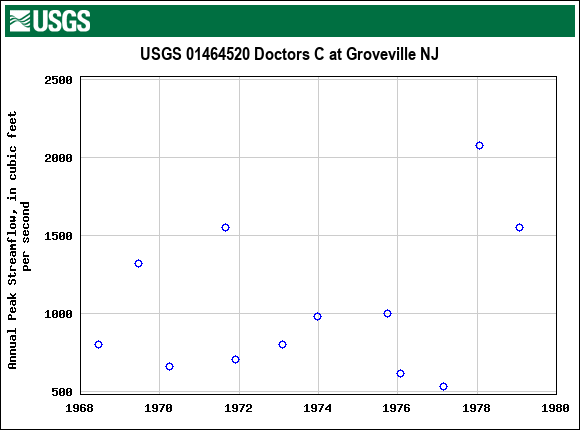 Graph of annual maximum streamflow at USGS 01464520 Doctors C at Groveville NJ