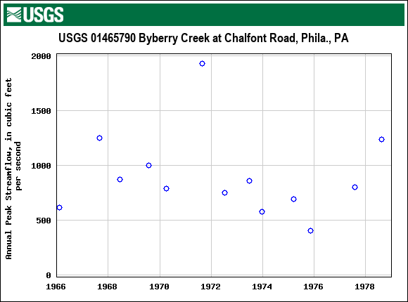 Graph of annual maximum streamflow at USGS 01465790 Byberry Creek at Chalfont Road, Phila., PA