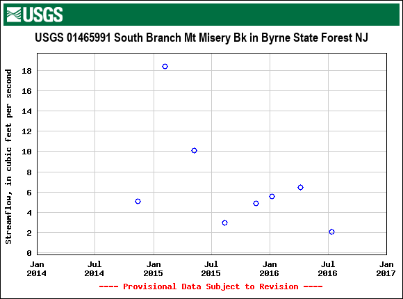 Graph of streamflow measurement data at USGS 01465991 South Branch Mt Misery Bk in Byrne State Forest NJ