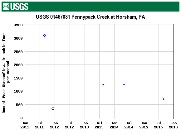 Graph of annual maximum streamflow at USGS 01467031 Pennypack Creek at Horsham, PA