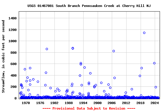 Graph of streamflow measurement data at USGS 01467081 South Branch Pennsauken Creek at Cherry Hill NJ
