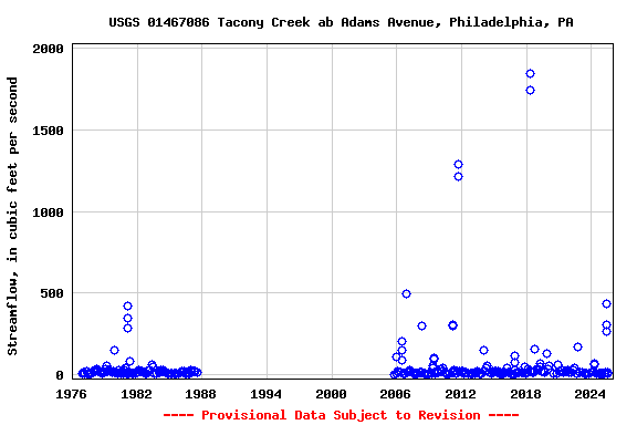 Graph of streamflow measurement data at USGS 01467086 Tacony Creek ab Adams Avenue, Philadelphia, PA