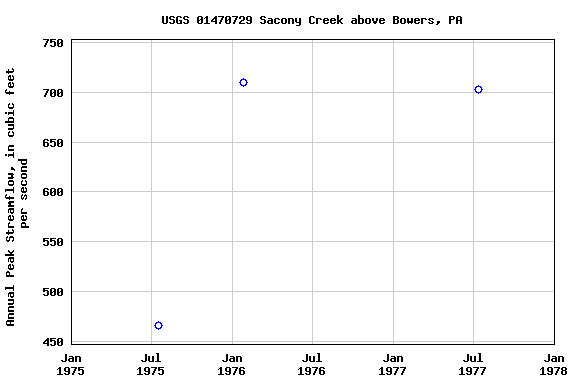 Graph of annual maximum streamflow at USGS 01470729 Sacony Creek above Bowers, PA
